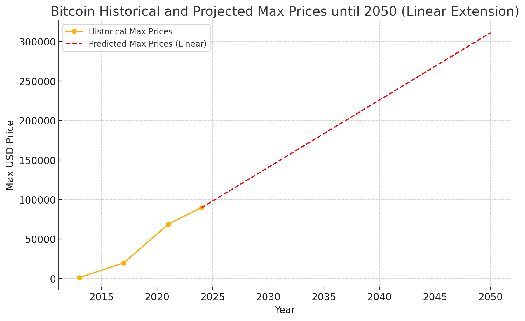 Bitcoin Historical and Projected Max Prices